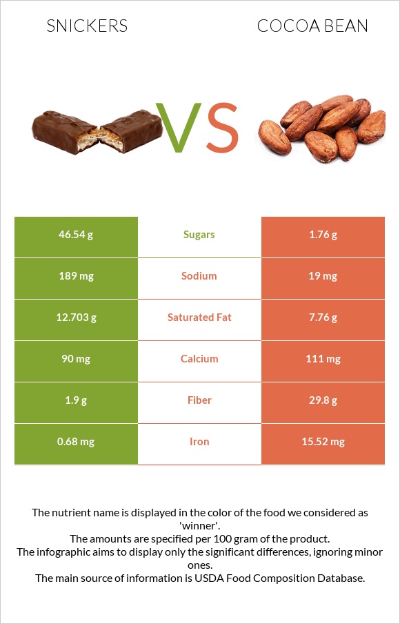 Snickers vs Cocoa bean infographic