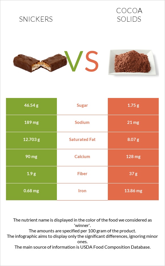 Snickers vs Cocoa solids infographic