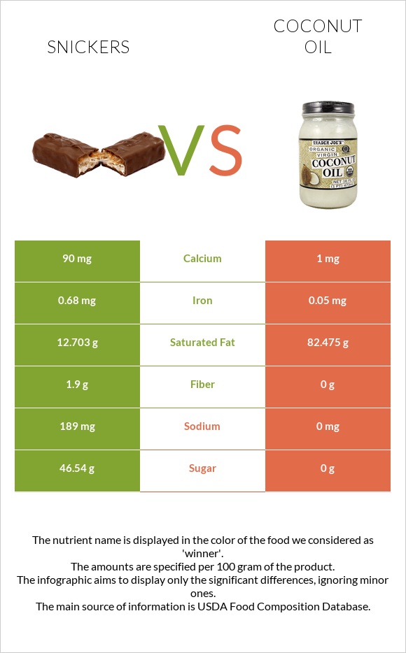 Snickers vs Coconut oil infographic