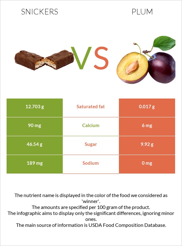 Snickers vs Plum infographic