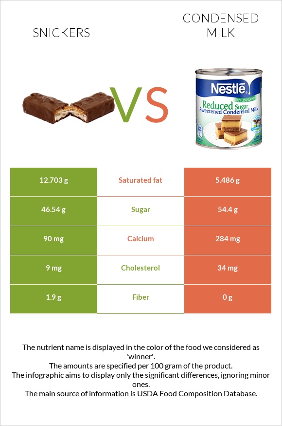 Snickers vs Condensed milk infographic