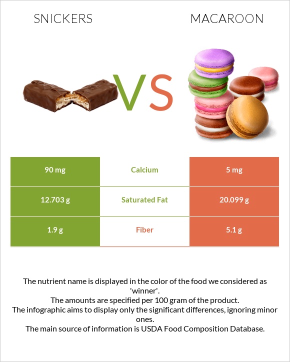 Snickers vs Macaroon infographic