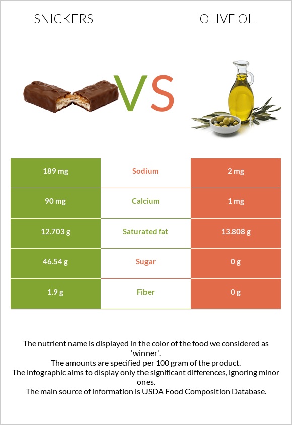 Snickers vs Olive oil infographic