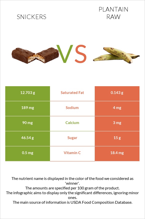 Snickers vs Plantain raw infographic