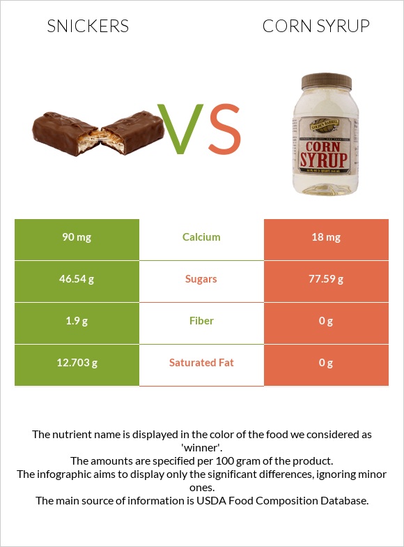 Snickers vs Corn syrup infographic