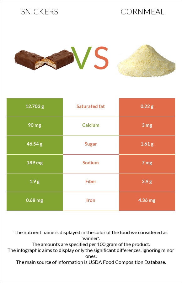 Snickers vs Cornmeal infographic