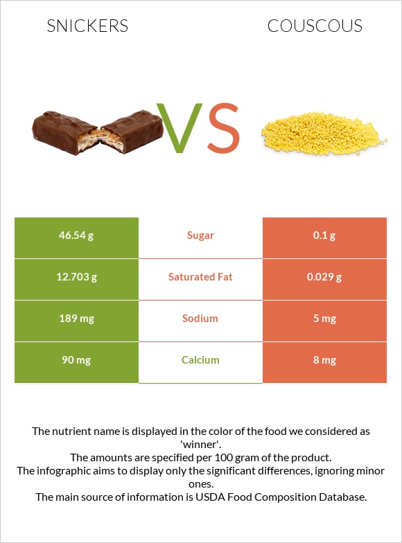 Snickers vs Couscous infographic