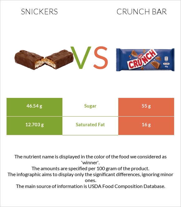 Snickers vs Crunch bar infographic