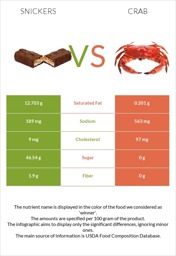 Snickers vs Crab infographic