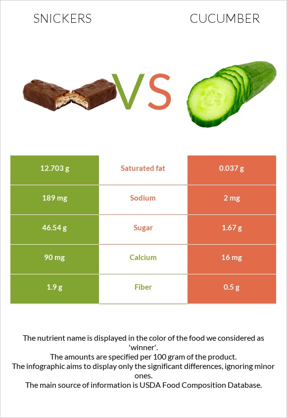 Snickers vs Cucumber infographic