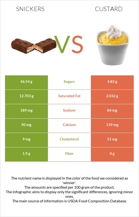 Snickers vs Custard infographic