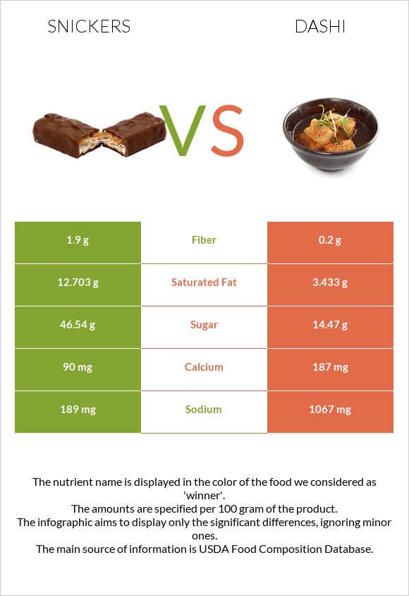 Snickers vs Dashi infographic