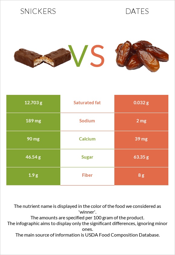 Snickers vs Dates infographic