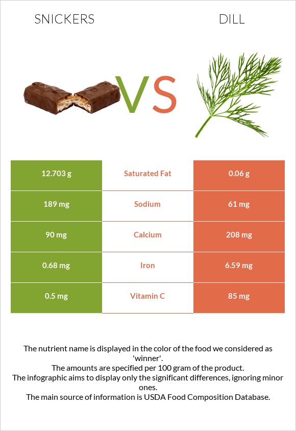 Snickers vs Dill infographic