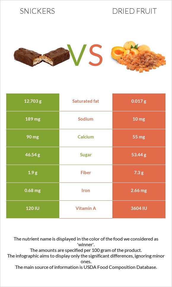 Snickers vs Dried fruit infographic