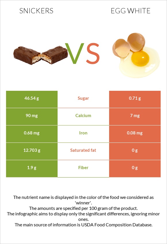 Snickers vs Egg white infographic