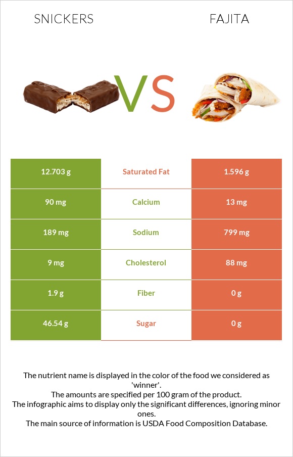 Snickers vs Fajita infographic