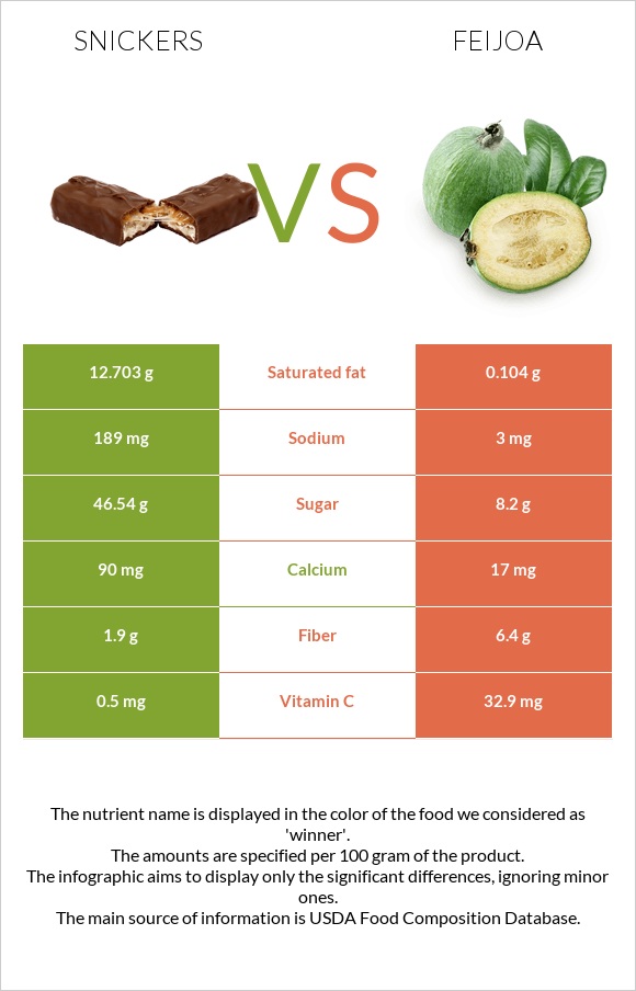 Snickers vs Feijoa infographic