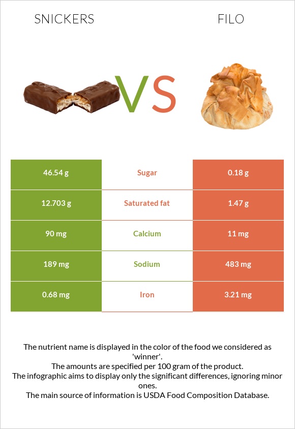 Snickers vs Filo infographic