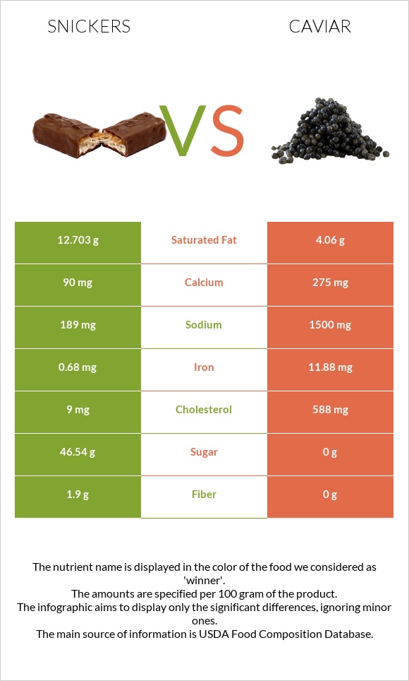 Snickers vs Caviar infographic
