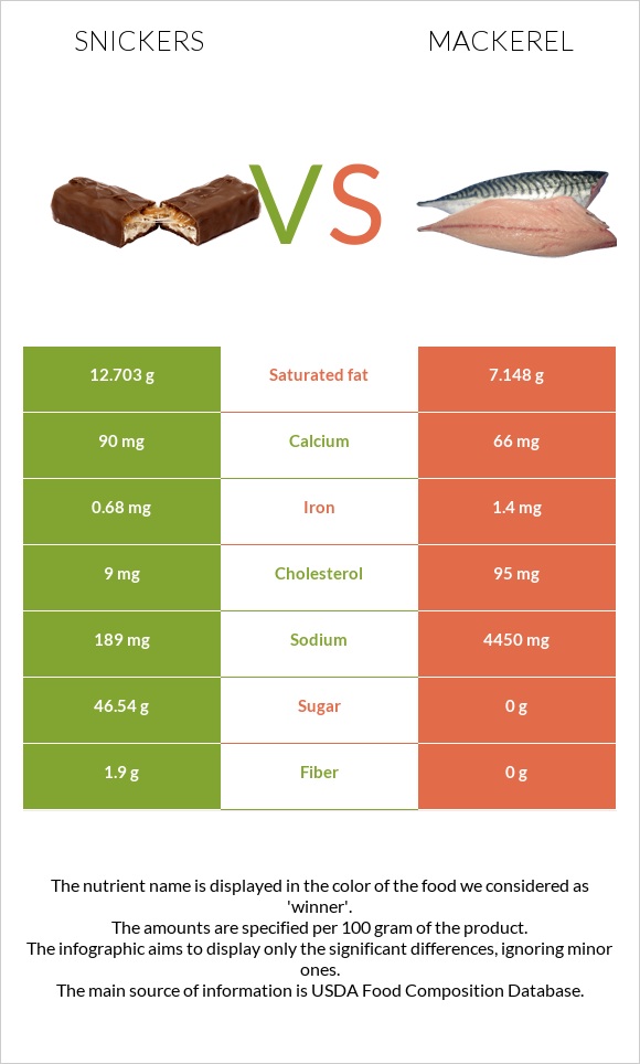 Snickers vs Mackerel infographic