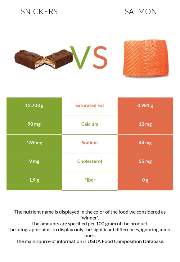 Snickers vs Salmon raw infographic