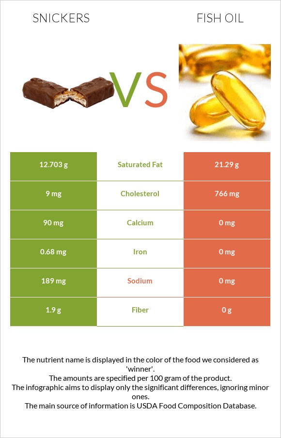 Snickers vs Fish oil infographic