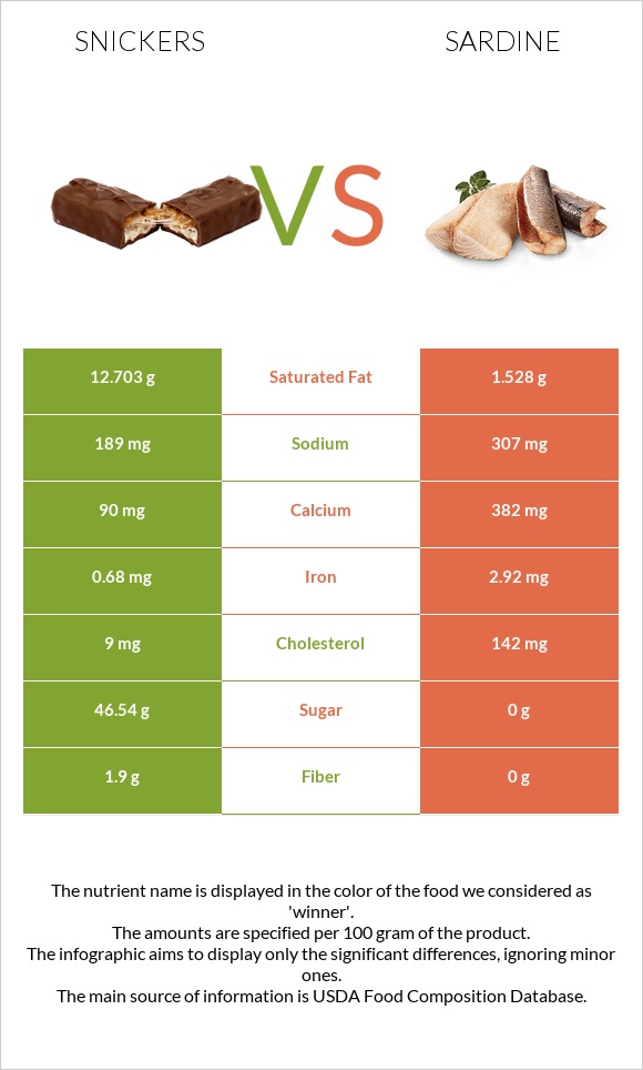 Snickers vs Sardine infographic