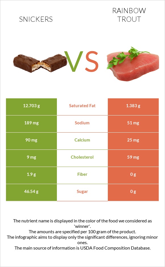 Snickers vs Rainbow trout infographic
