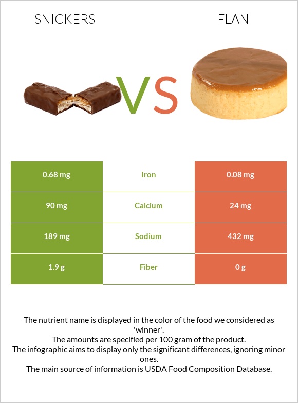 Սնիկերս vs Flan infographic