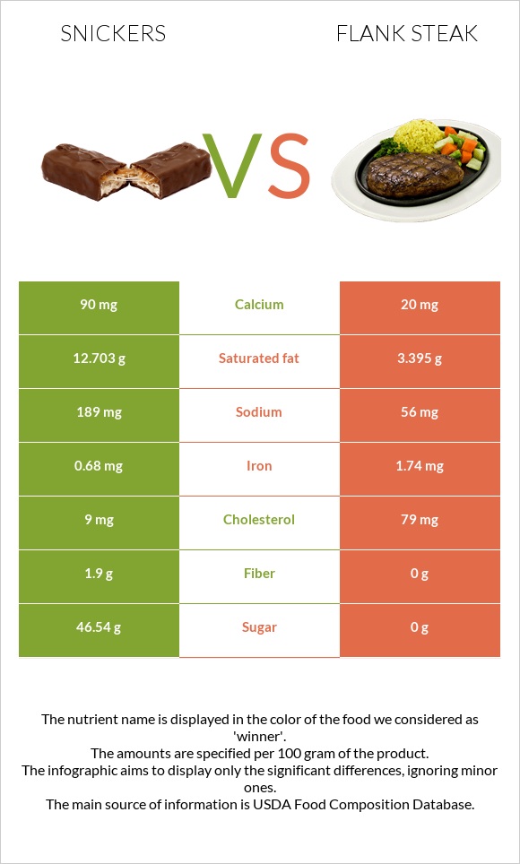 Snickers vs Flank steak infographic