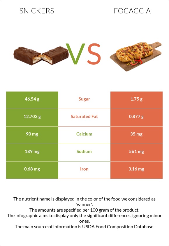 Snickers vs Focaccia infographic
