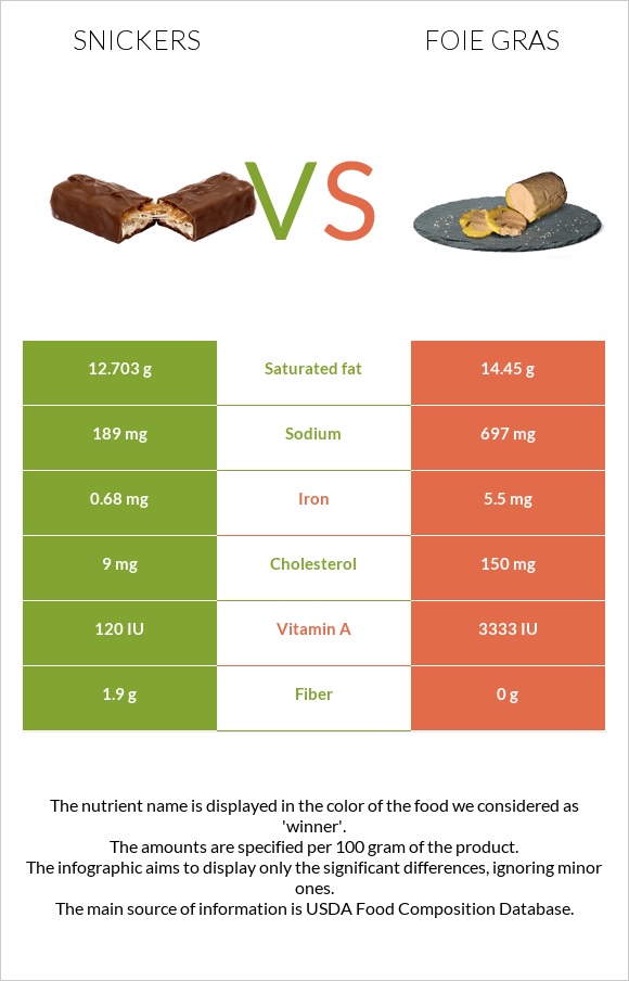 Սնիկերս vs Foie gras infographic