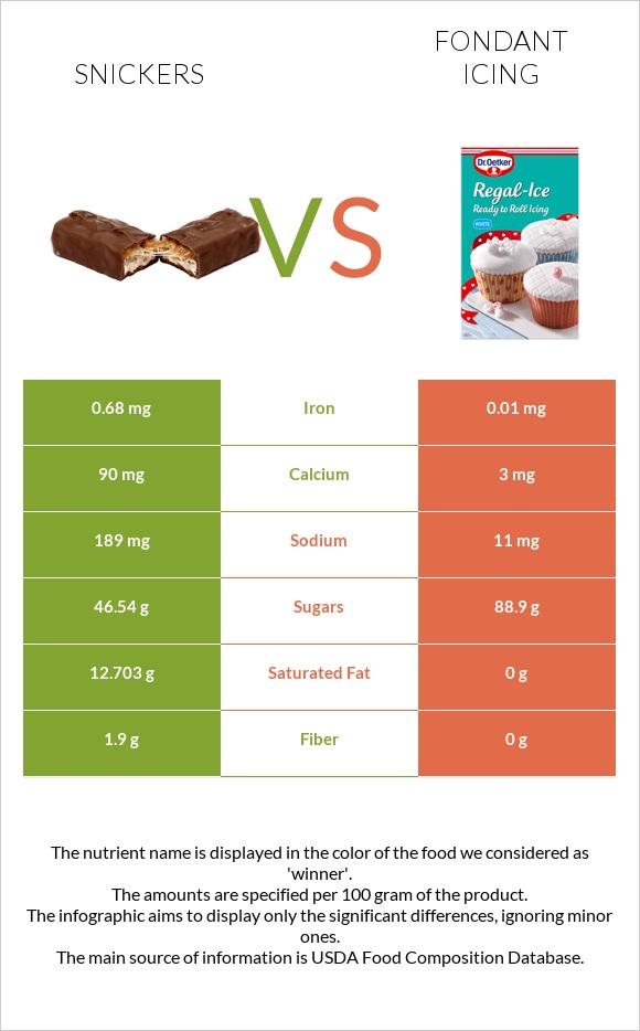 Snickers vs Fondant icing infographic