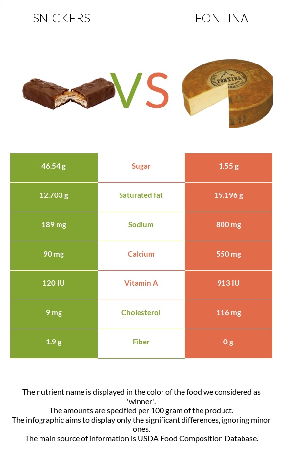 Սնիկերս vs Ֆոնտինա պանիր infographic