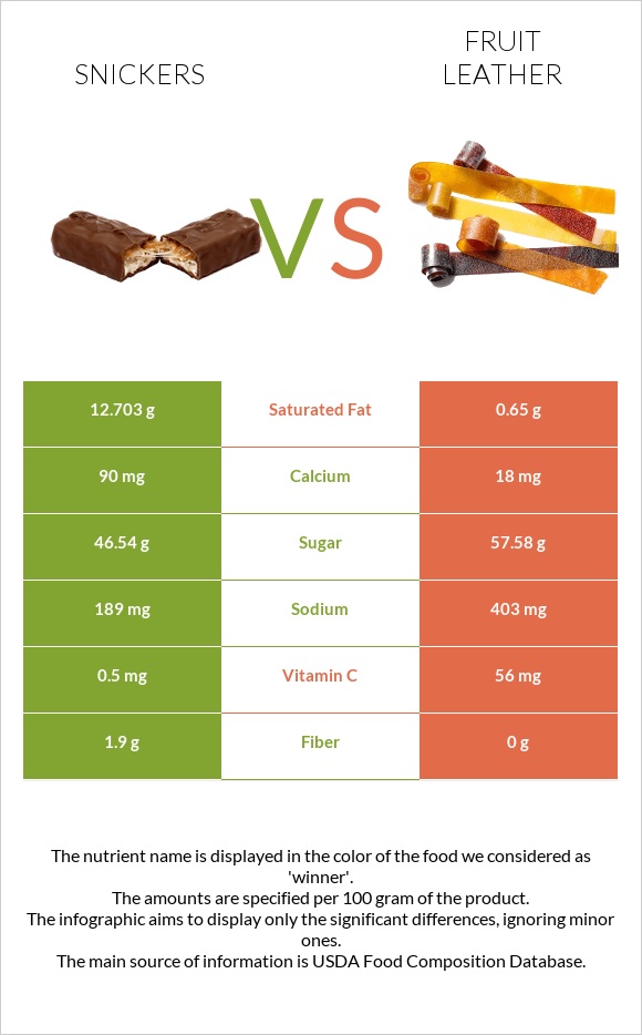 Snickers vs Fruit leather infographic