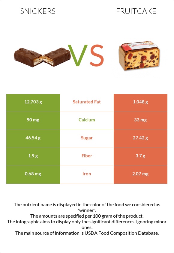 Snickers vs Fruitcake infographic