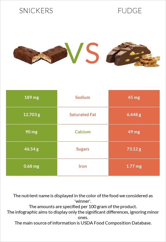 Snickers vs Fudge infographic
