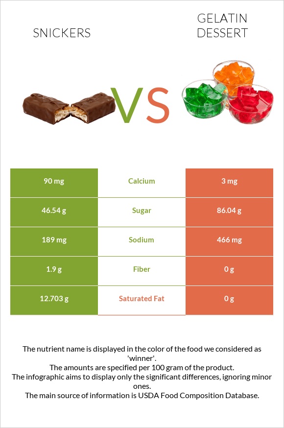 Սնիկերս vs Gelatin dessert infographic