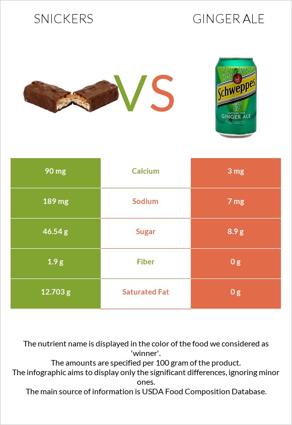 Snickers vs Ginger ale infographic