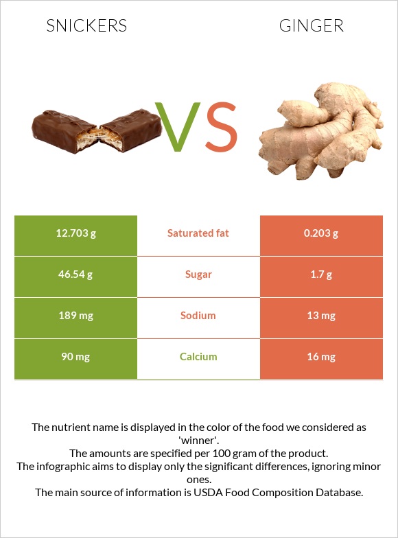 Snickers vs Ginger infographic