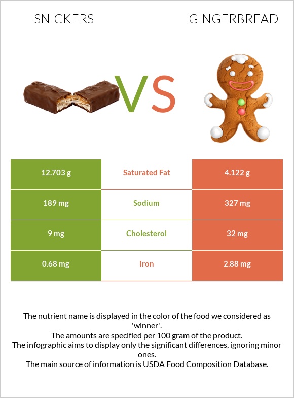 Snickers vs Gingerbread infographic