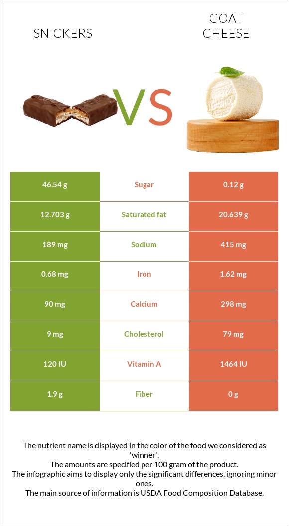 Snickers vs Goat cheese infographic