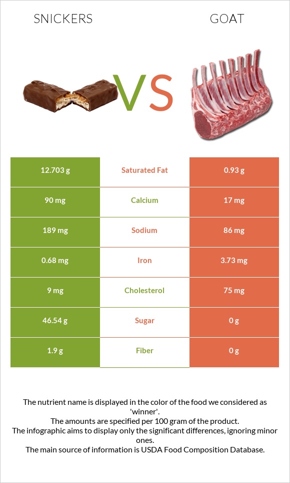 Snickers vs Goat infographic
