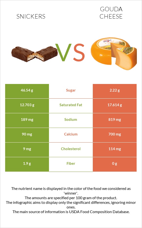 Snickers vs Gouda cheese infographic