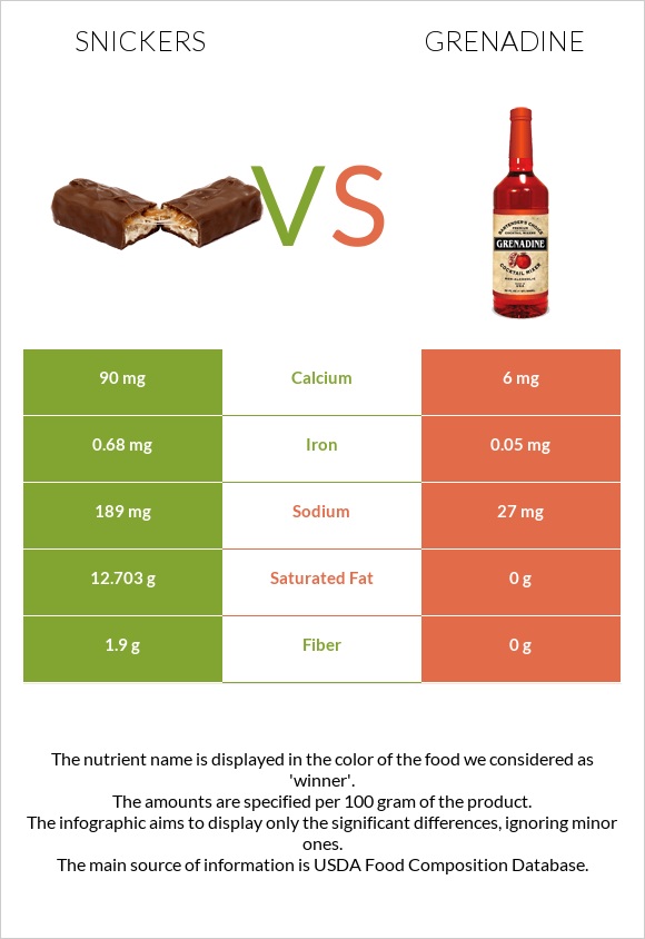 Snickers vs Grenadine infographic