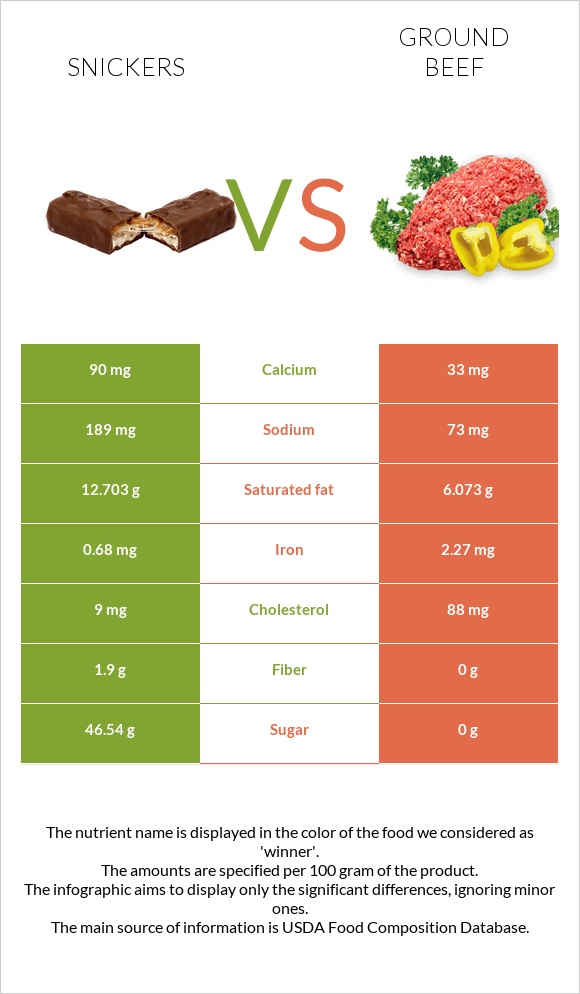 Snickers vs Ground beef infographic