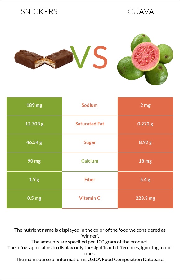 Snickers vs Guava infographic