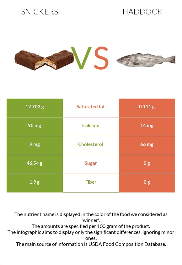 Snickers vs Haddock infographic