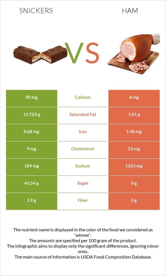 Snickers vs Ham infographic